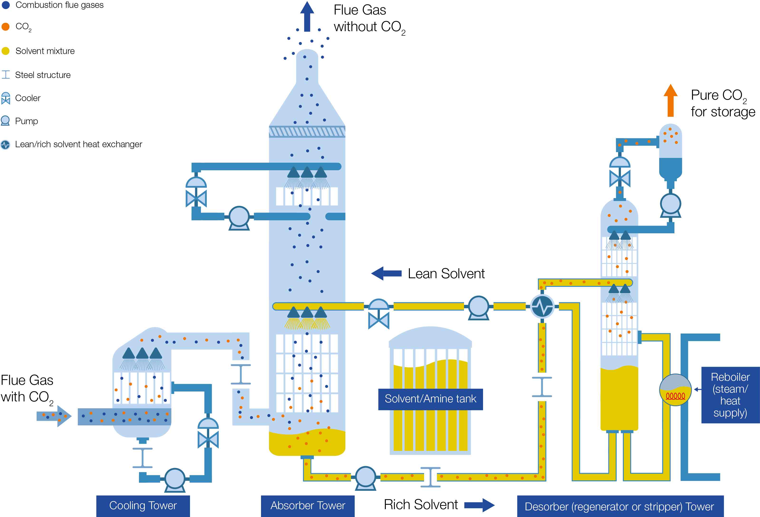 Diagram of a carbon capture system showing flue gas treatment and CO₂ separation using absorber and desorber towers.